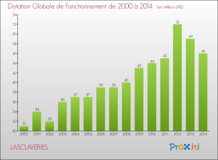 Evolution du montant de la Dotation Globale de Fonctionnement pour la commune de LASCLAVERIES de 2000 à 2014 Evolution du montant de la Dotation Globale de Fonctionnement pour LASCLAVERIES de 2000 à 2014