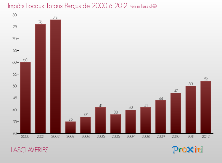 Evolution des Impôts Locaux pour la commune de LASCLAVERIES de 2000 à 2012 Evolution des Impôts Locaux pour LASCLAVERIES de 2000 à 2012