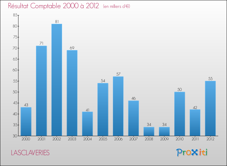 Evolution du résultat comptable pour la commune de LASCLAVERIES de 2000 à 2012 Evolution du résultat comptable pour LASCLAVERIES de 2000 à 2012