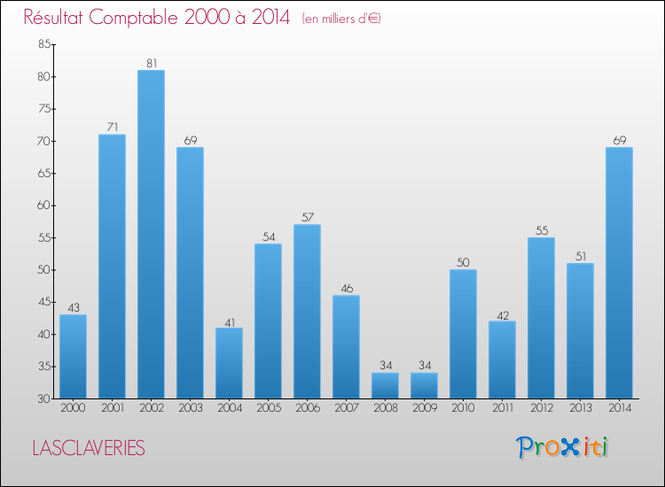 Evolution du résultat comptable pour la commune de LASCLAVERIES de 2000 à 2014 Evolution du résultat comptable pour LASCLAVERIES de 2000 à 2014