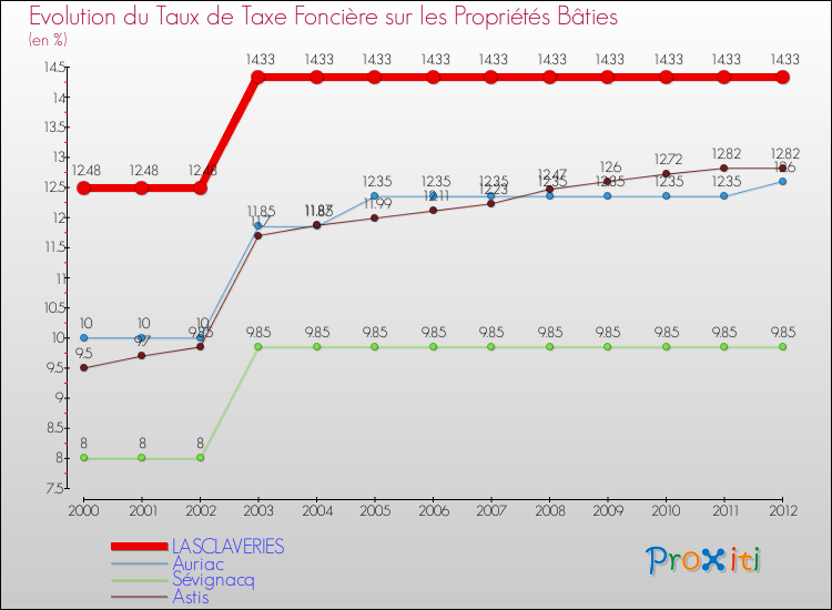 Evolution du taux de la taxe foncière sur le bati pour LASCLAVERIES et les communes proches de 2000 à 2012 Comparaison des taux de taxe foncière sur le bati pour LASCLAVERIES et les communes voisines de 2000 à 2012