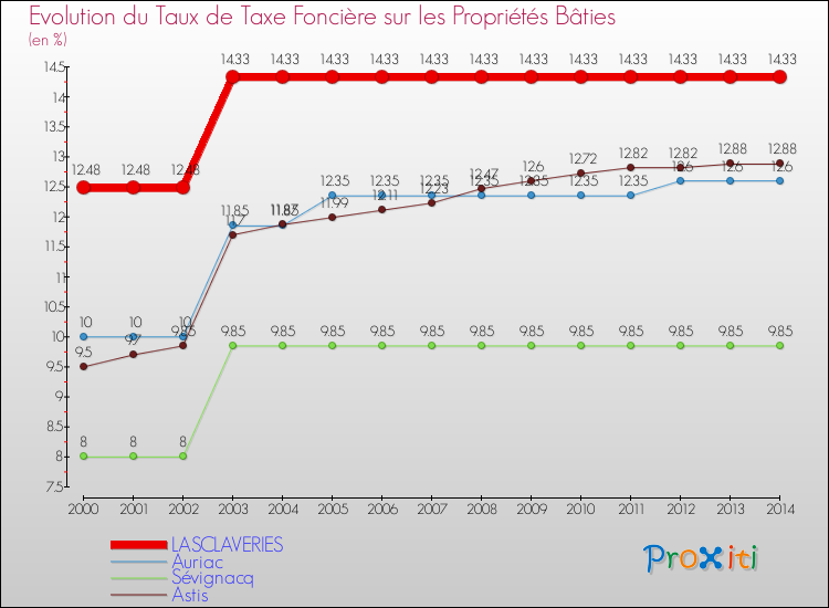 Evolution du taux de la taxe foncière sur le bati pour LASCLAVERIES et les communes proches de 2000 à 2014 Comparaison des taux de taxe foncière sur le bati pour LASCLAVERIES et les communes voisines de 2000 à 2014