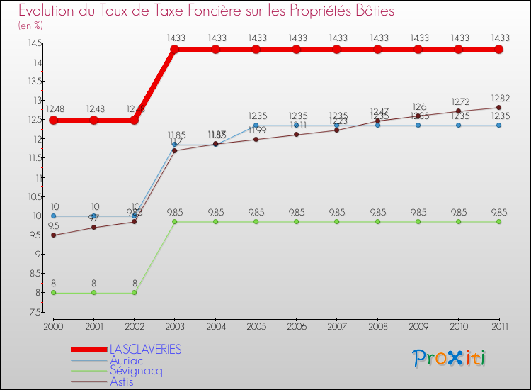 Evolution du taux de la taxe foncière sur le bati pour LASCLAVERIES et les communes proches Comparaison des taux de taxe foncière sur le bati pour LASCLAVERIES et les communes voisines