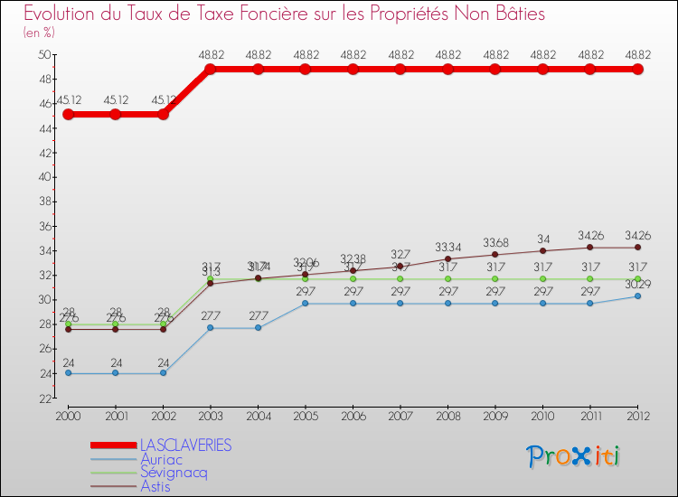Evolution du taux de la taxe foncière sur les immeubles et terrains non batis pour LASCLAVERIES et les communes proches de 2000 à 2012 Comparaison des taux de la taxe foncière sur les immeubles et terrains non batis pour LASCLAVERIES et les communes voisines de 2000 à 2012