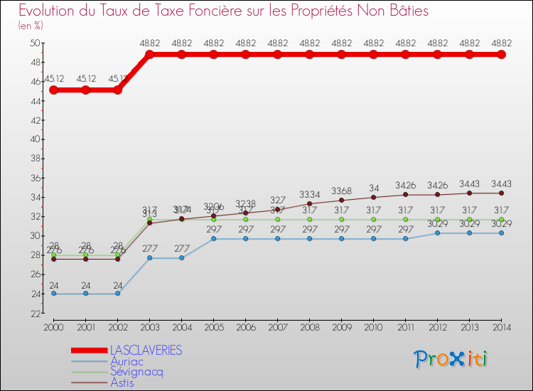 Evolution du taux de la taxe foncière sur les immeubles et terrains non batis pour LASCLAVERIES et les communes proches de 2000 à 2014 Comparaison des taux de la taxe foncière sur les immeubles et terrains non batis pour LASCLAVERIES et les communes voisines de 2000 à 2014