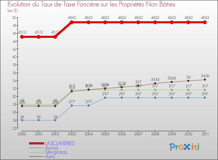 Evolution du taux de la taxe foncière sur les immeubles et terrains non batis pour LASCLAVERIES et les communes proches Comparaison des taux de la taxe foncière sur les immeubles et terrains non batis pour LASCLAVERIES et les communes voisines