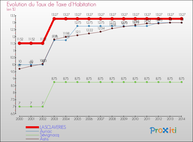 Evolution du taux de la taxe d'habitation pour LASCLAVERIES et les communes proches de 2000 à 2014 Comparaison des taux de la taxe d'habitation pour LASCLAVERIES et les communes voisines de 2000 à 2014