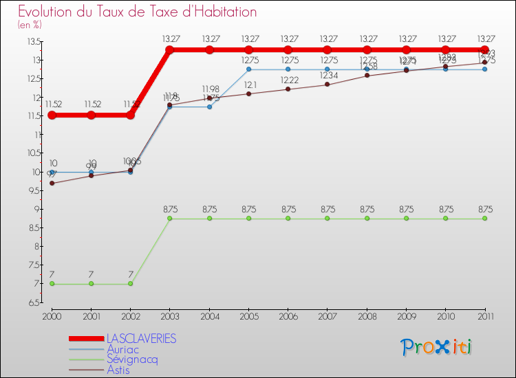 Evolution du taux de la taxe d'habitation pour LASCLAVERIES et les communes proches Comparaison des taux de la taxe d'habitation pour LASCLAVERIES et les communes voisines