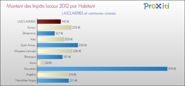 Montant des impôts locaux par Habitant pour LASCLAVERIES et les communes proches Comparaison des impôts locaux par habitant pour LASCLAVERIES et les communes voisines