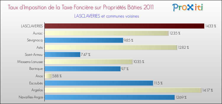 Taux d'imposition de la taxe foncière sur le bati 2011 pour LASCLAVERIES et les communes proches Comparaison des taux d'imposition de la taxe foncière sur le bati 2011 pour LASCLAVERIES et les communes voisines