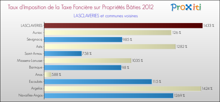 Taux d'imposition de la taxe foncière sur le bati 2012 pour LASCLAVERIES et les communes proches Comparaison des taux d'imposition de la taxe foncière sur le bati 2012 pour LASCLAVERIES et les communes voisines
