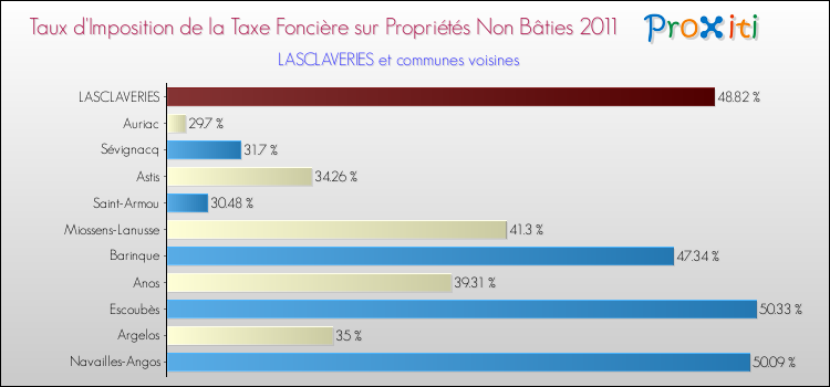 Taux d'imposition de la taxe foncière sur les immeubles et terrains non batis 2011 pour LASCLAVERIES et les communes proches Comparaison des taux d'imposition de la taxe foncière sur les immeubles et terrains non batis 2011 pour LASCLAVERIES et les communes voisines