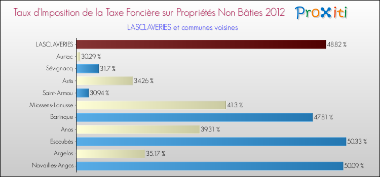 Taux d'imposition de la taxe foncière sur les immeubles et terrains non batis 2012 pour LASCLAVERIES et les communes proches Comparaison des taux d'imposition de la taxe foncière sur les immeubles et terrains non batis 2012 pour LASCLAVERIES et les communes voisines