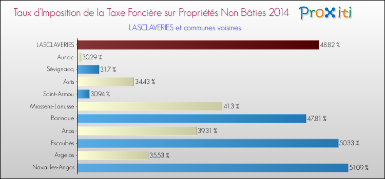 Taux d'imposition de la taxe foncière sur les immeubles et terrains non batis 2014 pour LASCLAVERIES et les communes proches Comparaison des taux d'imposition de la taxe foncière sur les immeubles et terrains non batis 2014 pour LASCLAVERIES et les communes voisines