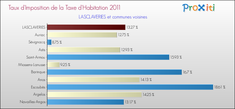 Taux d'imposition de la taxe d'habitation 2011 pour LASCLAVERIES et les communes proches Comparaison des taux d'imposition de la taxe d'habitation 2011 pour LASCLAVERIES et les communes voisines