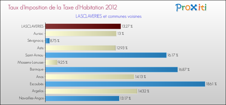 Taux d'imposition de la taxe d'habitation 2012 pour LASCLAVERIES et les communes proches Comparaison des taux d'imposition de la taxe d'habitation 2012 pour LASCLAVERIES et les communes voisines