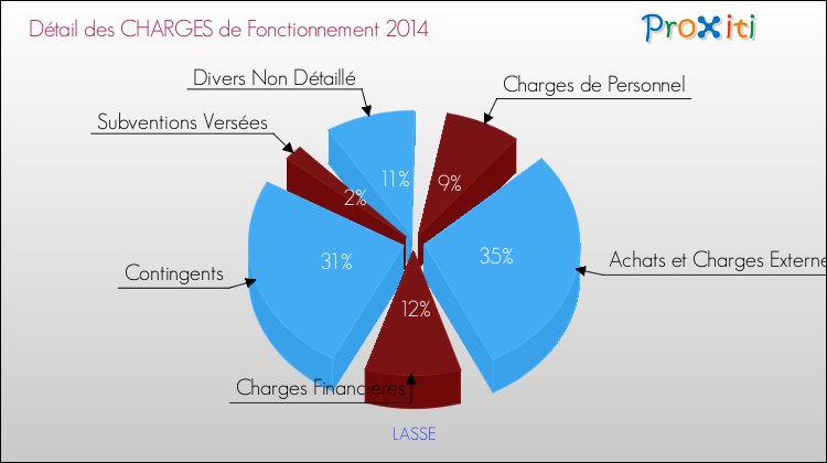 Décomposition des Charges de Fonctionnement 2014 de la commune de LASSE Charges de Fonctionnement 2014 pour la commune de LASSE