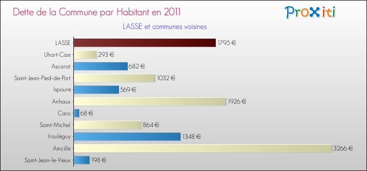 Dette par habitant de la commune en 2011 pour LASSE et les communes proches Comparaison de la dette par habitant de la commune en 2011 pour LASSE et les communes voisines