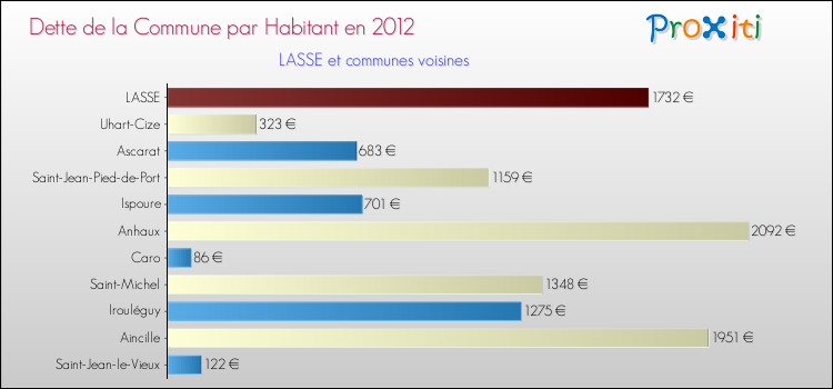 Dette par habitant de la commune en 2012 pour LASSE et les communes proches Comparaison de la dette par habitant de la commune en 2012 pour LASSE et les communes voisines