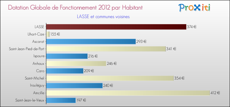Montant des dotations globales de fonctionnement DGF par Habitant pour LASSE et les communes proches Comparaison des des dotations globales de fonctionnement DGF par habitant pour LASSE et les communes voisines