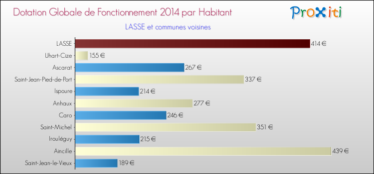 Montant des dotations globales de fonctionnement DGF par Habitant pour LASSE et les communes proches en 2014. Comparaison des des dotations globales de fonctionnement DGF par habitant pour LASSE et les communes voisines en 2014.