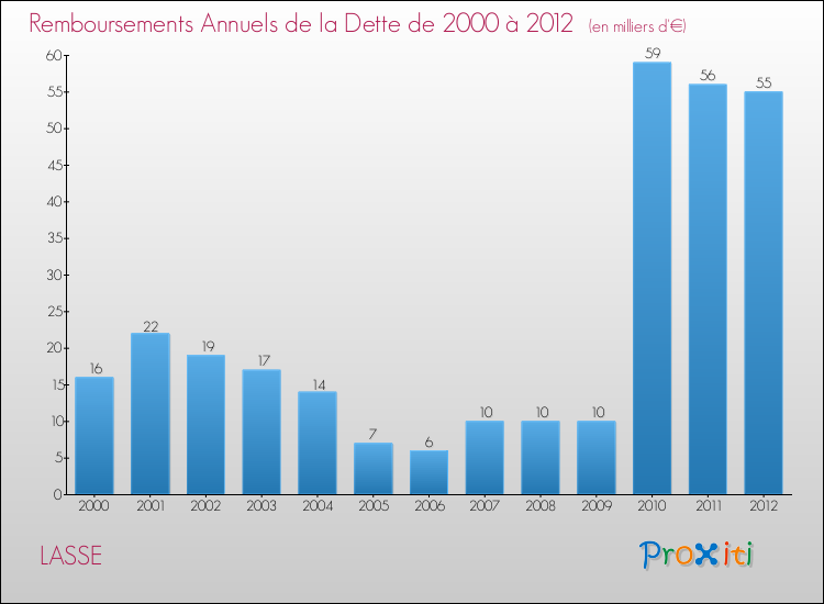 Evolution de l'annuité de la dette pour la commune de LASSE de 2000 à 2012 Annuités de la dette pour LASSE de 2000 à 2012