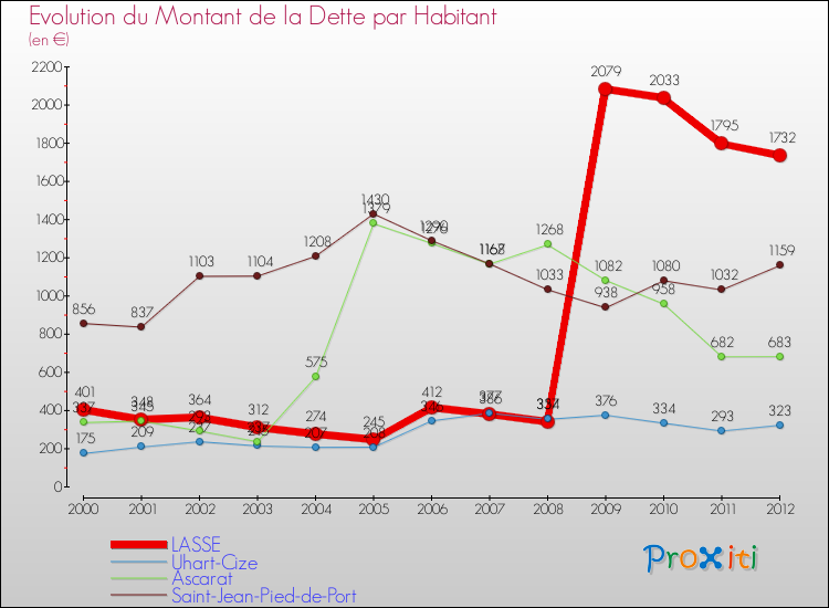 Evolution de la dette par habitant pour la commune de LASSE et les communes proches de 2000 à 2012 Comparaison de la dette par habitant pour LASSE et les communes voisines de 2000 à 2012