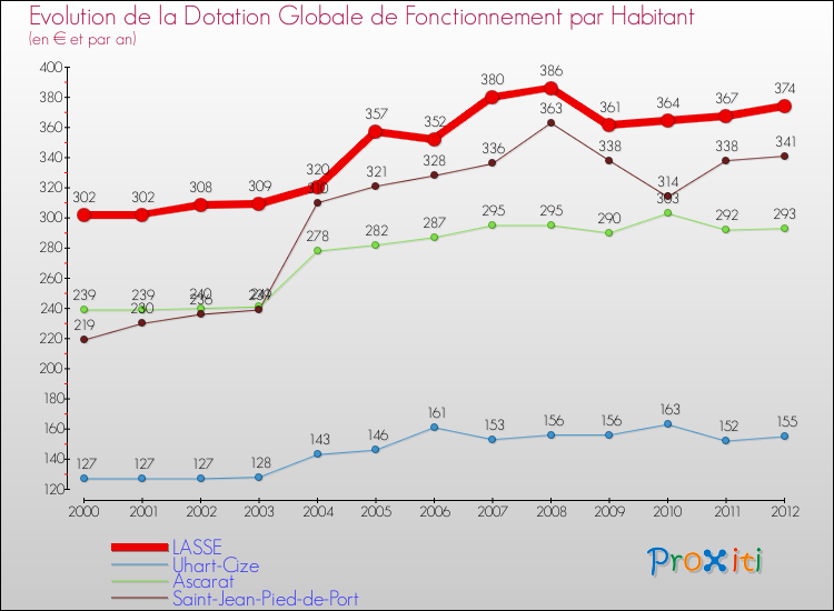 Evolution et montant de la dotation globale de fonctionnement par Habitant pour LASSE et les communes proches Comparaison des dotations globales de fonctionnement par habitant pour LASSE et les communes voisines