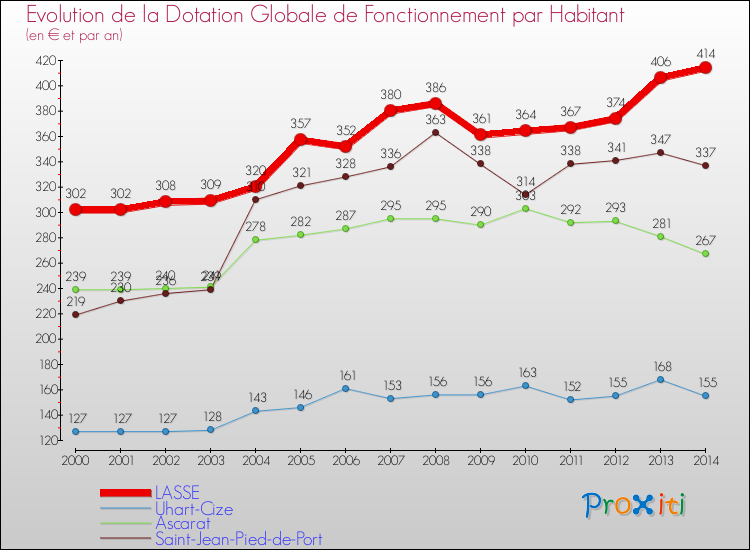 Evolution et montant de la dotation globale de fonctionnement par Habitant pour LASSE et les communes proches de 2000 à 2014. Comparaison des dotations globales de fonctionnement par habitant pour LASSE et les communes voisines de 2000 à 2014.