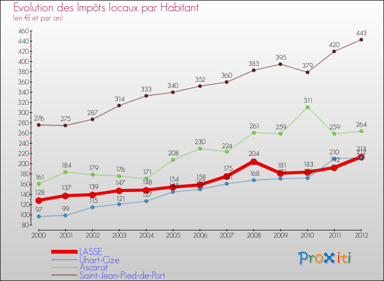 Evolution et montant des impôts locaux par Habitant pour LASSE et les communes proches Comparaison des impôts locaux par habitant pour LASSE et les communes voisines