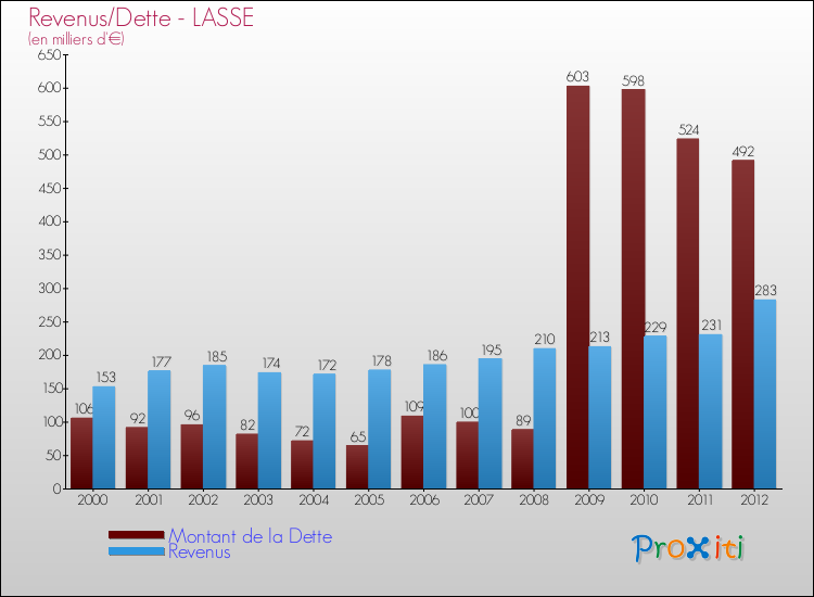 Evolution comparée de la dette et des revenus pour la commune de LASSE de 2000 à 2012 Comparaison de la dette et des revenus pour LASSE de 2000 à 2012