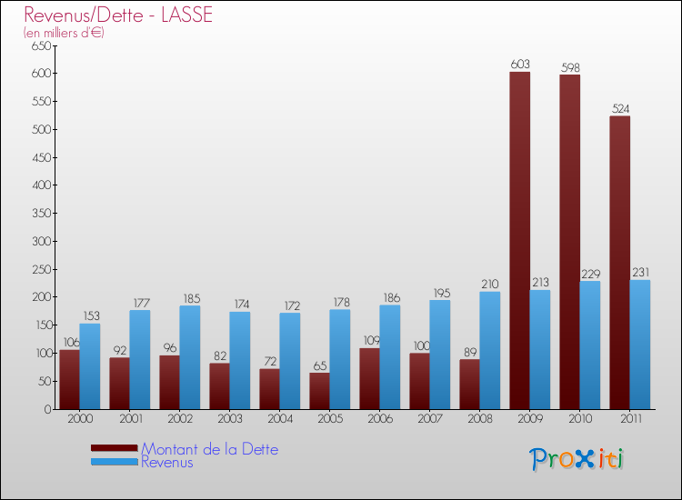 Evolution comparée de la dette et des revenus pour la commune de LASSE de 2000 à 2011 Comparaison de la dette et des revenus pour LASSE de 2000 à 2011