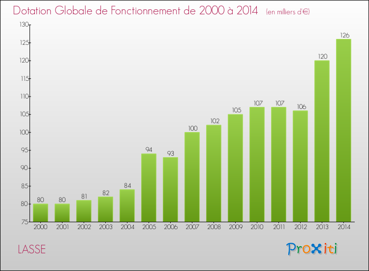 Evolution du montant de la Dotation Globale de Fonctionnement pour la commune de LASSE de 2000 à 2014 Evolution du montant de la Dotation Globale de Fonctionnement pour LASSE de 2000 à 2014