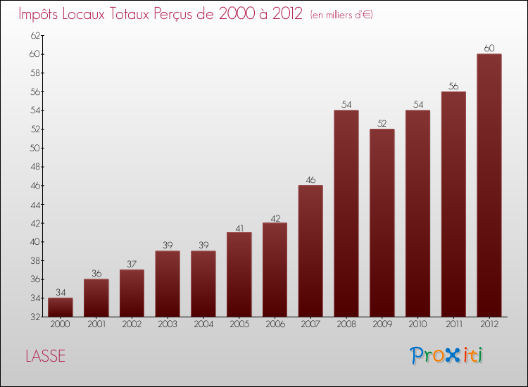 Evolution des Impôts Locaux pour la commune de LASSE de 2000 à 2012 Evolution des Impôts Locaux pour LASSE de 2000 à 2012