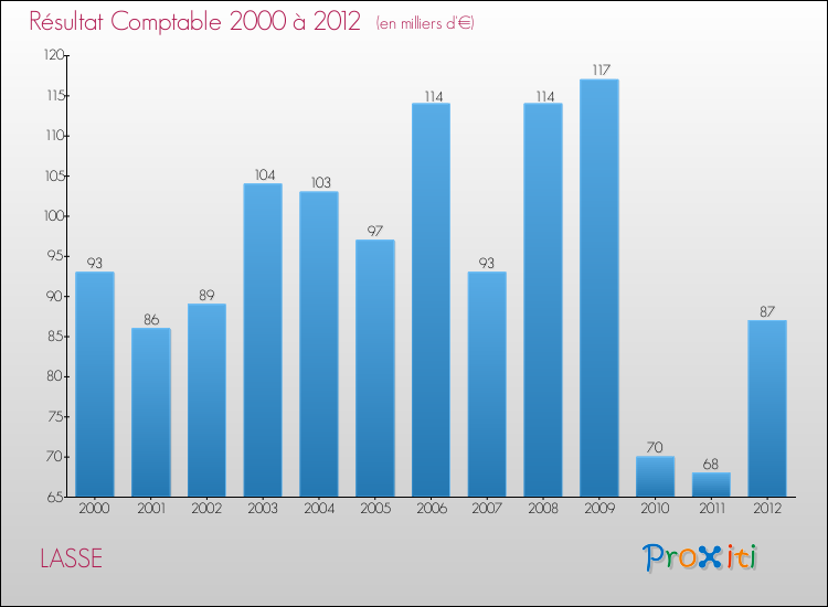 Evolution du résultat comptable pour la commune de LASSE de 2000 à 2012 Evolution du résultat comptable pour LASSE de 2000 à 2012