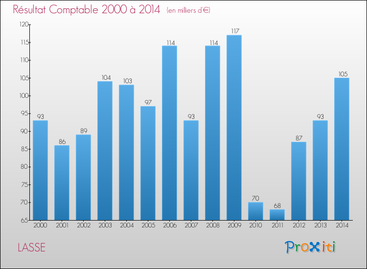 Evolution du résultat comptable pour la commune de LASSE de 2000 à 2014 Evolution du résultat comptable pour LASSE de 2000 à 2014