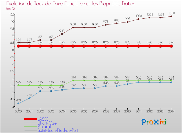 Evolution du taux de la taxe foncière sur le bati pour LASSE et les communes proches de 2000 à 2014 Comparaison des taux de taxe foncière sur le bati pour LASSE et les communes voisines de 2000 à 2014