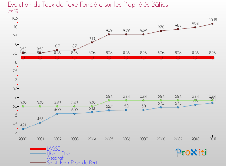 Evolution du taux de la taxe foncière sur le bati pour LASSE et les communes proches Comparaison des taux de taxe foncière sur le bati pour LASSE et les communes voisines