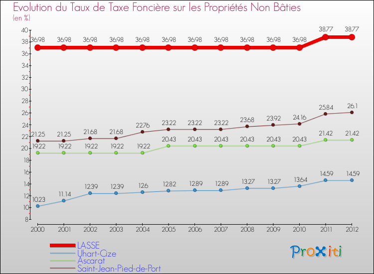 Evolution du taux de la taxe foncière sur les immeubles et terrains non batis pour LASSE et les communes proches de 2000 à 2012 Comparaison des taux de la taxe foncière sur les immeubles et terrains non batis pour LASSE et les communes voisines de 2000 à 2012