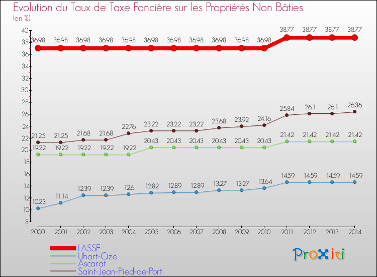 Evolution du taux de la taxe foncière sur les immeubles et terrains non batis pour LASSE et les communes proches de 2000 à 2014 Comparaison des taux de la taxe foncière sur les immeubles et terrains non batis pour LASSE et les communes voisines de 2000 à 2014