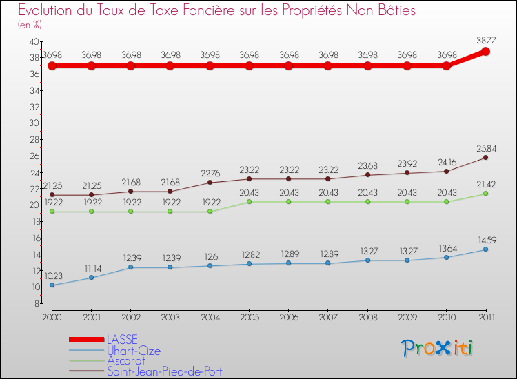 Evolution du taux de la taxe foncière sur les immeubles et terrains non batis pour LASSE et les communes proches Comparaison des taux de la taxe foncière sur les immeubles et terrains non batis pour LASSE et les communes voisines