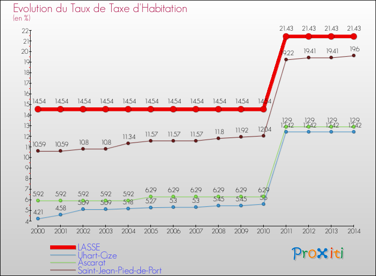 Evolution du taux de la taxe d'habitation pour LASSE et les communes proches de 2000 à 2014 Comparaison des taux de la taxe d'habitation pour LASSE et les communes voisines de 2000 à 2014