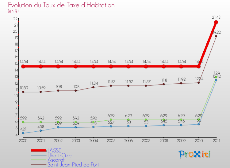 Evolution du taux de la taxe d'habitation pour LASSE et les communes proches Comparaison des taux de la taxe d'habitation pour LASSE et les communes voisines