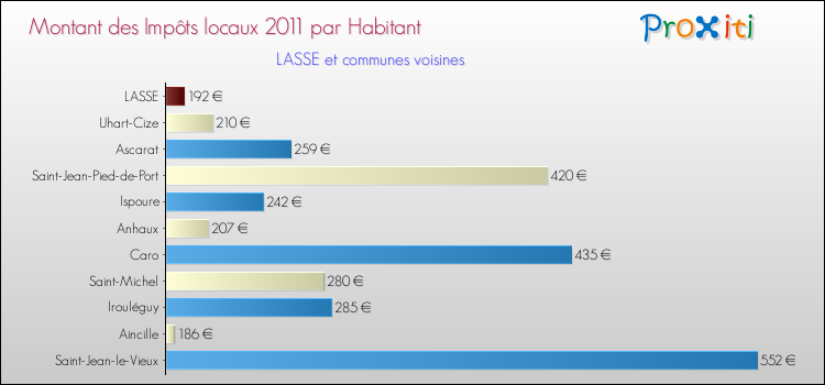 Montant des impôts locaux par Habitant pour LASSE et les communes proches Comparaison des impôts locaux par habitant pour LASSE et les communes voisines