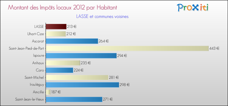 Montant des impôts locaux par Habitant pour LASSE et les communes proches Comparaison des impôts locaux par habitant pour LASSE et les communes voisines