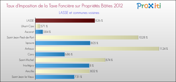 Taux d'imposition de la taxe foncière sur le bati 2012 pour LASSE et les communes proches Comparaison des taux d'imposition de la taxe foncière sur le bati 2012 pour LASSE et les communes voisines