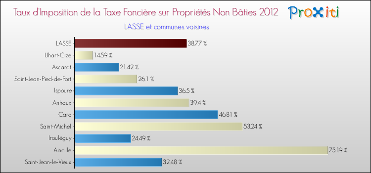 Taux d'imposition de la taxe foncière sur les immeubles et terrains non batis 2012 pour LASSE et les communes proches Comparaison des taux d'imposition de la taxe foncière sur les immeubles et terrains non batis 2012 pour LASSE et les communes voisines