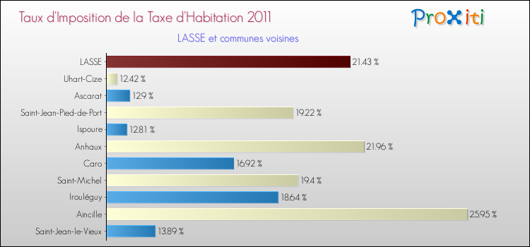 Taux d'imposition de la taxe d'habitation 2011 pour LASSE et les communes proches Comparaison des taux d'imposition de la taxe d'habitation 2011 pour LASSE et les communes voisines