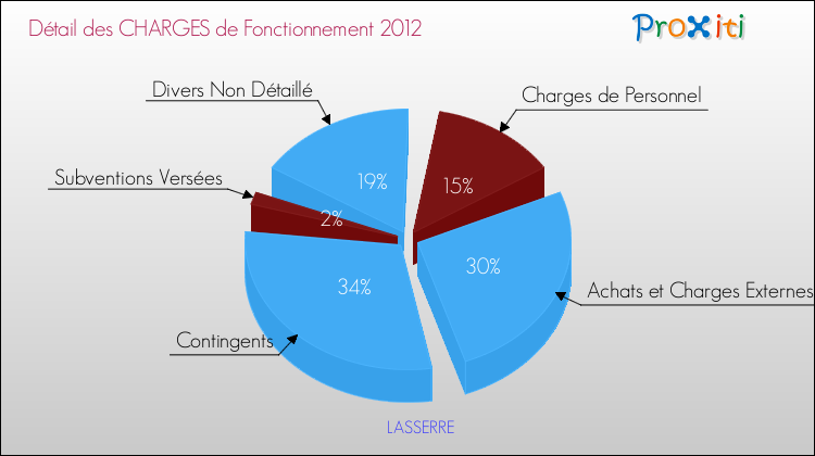 Décomposition des Charges de Fonctionnement 2012 de la commune de LASSERRE Charges de Fonctionnement 2012 pour la commune de LASSERRE