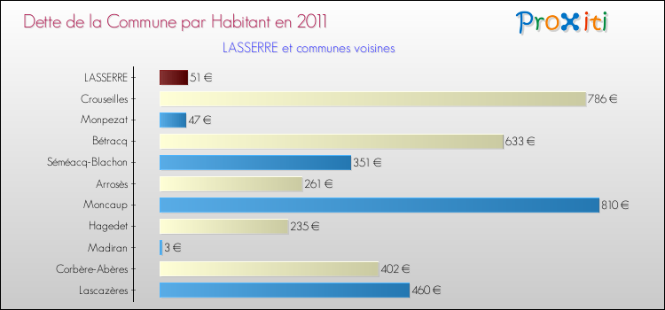 Dette par habitant de la commune en 2011 pour LASSERRE et les communes proches Comparaison de la dette par habitant de la commune en 2011 pour LASSERRE et les communes voisines